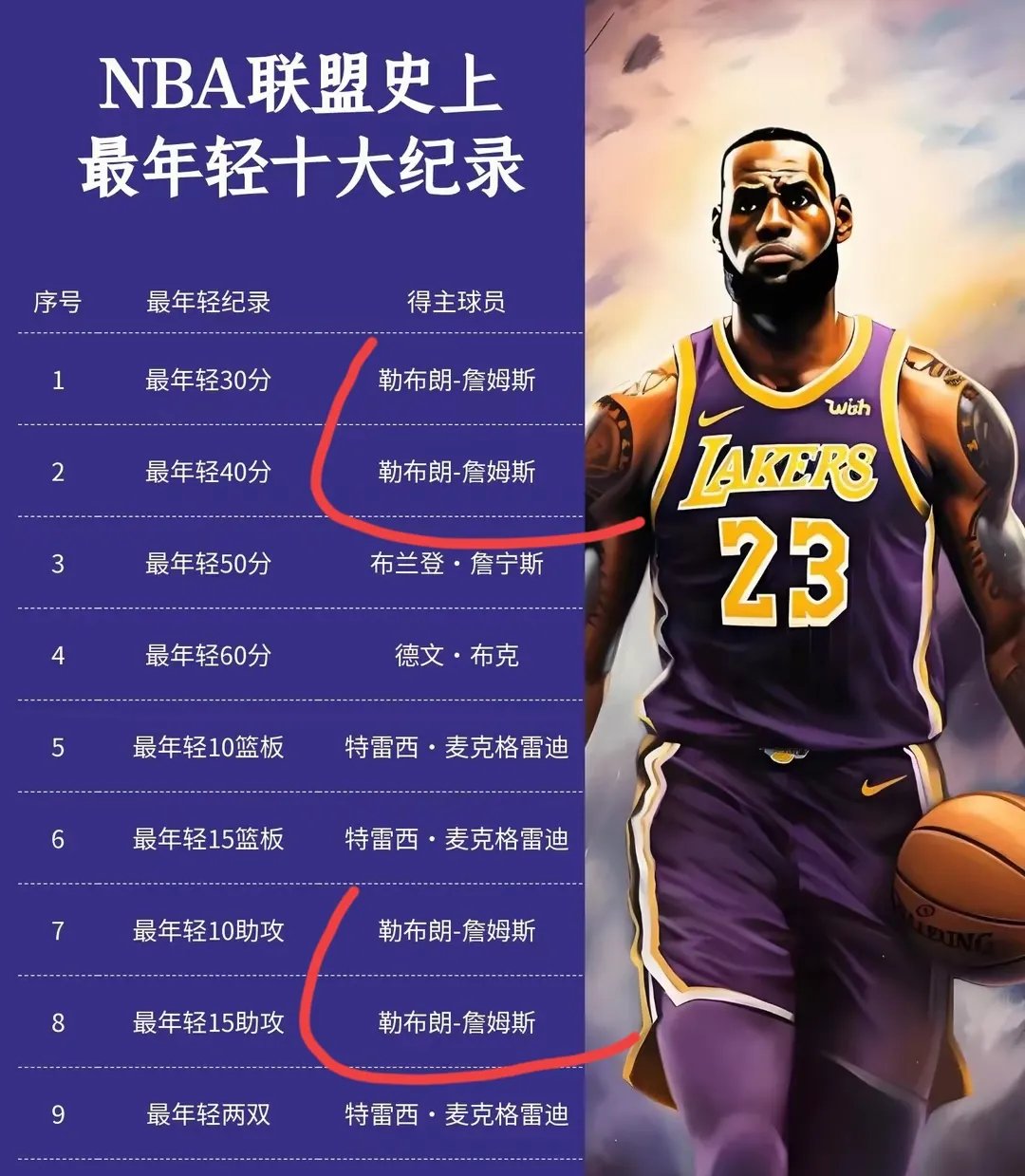 连续20年纪录将终结，詹姆斯收官战要拿65分才能赛季场均25+的简单介绍