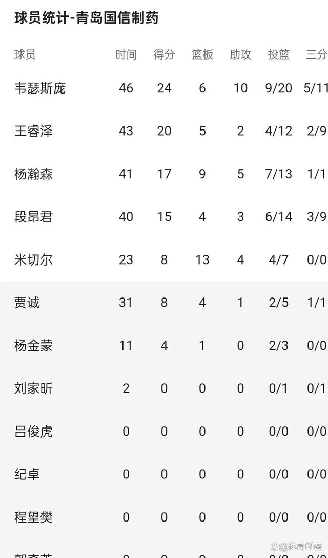 九游娱乐app-王睿泽30分杨瀚森29+10+7青岛击败深圳的简单介绍