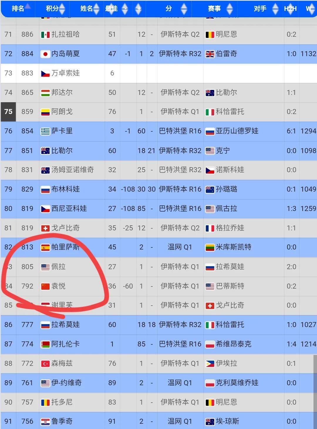 关于WTA最新排名：鲍里妮反超郑钦文位列第四王欣瑜第33的信息