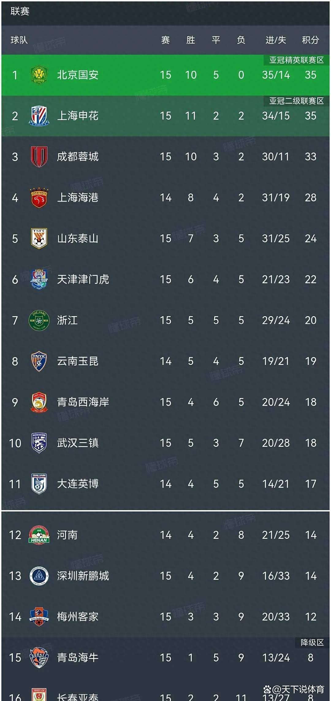九游体育官网-15轮35分，中超半程冠军出炉！北京国安初显冠军相的简单介绍