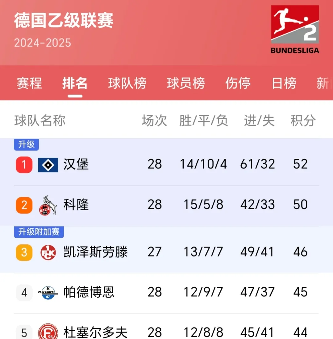 汉堡队迎来连胜，冲击德乙升级名额